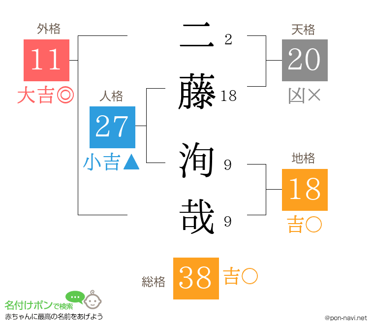 二藤 洵哉さんの姓名判断結果