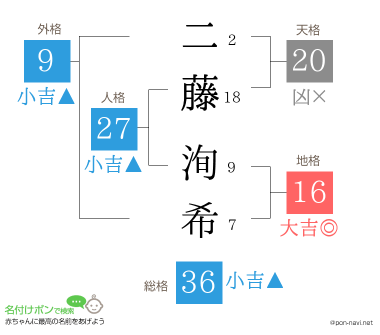 二藤 洵希さんの姓名判断結果