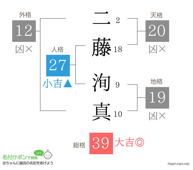 二藤 洵真さんの姓名判断結果