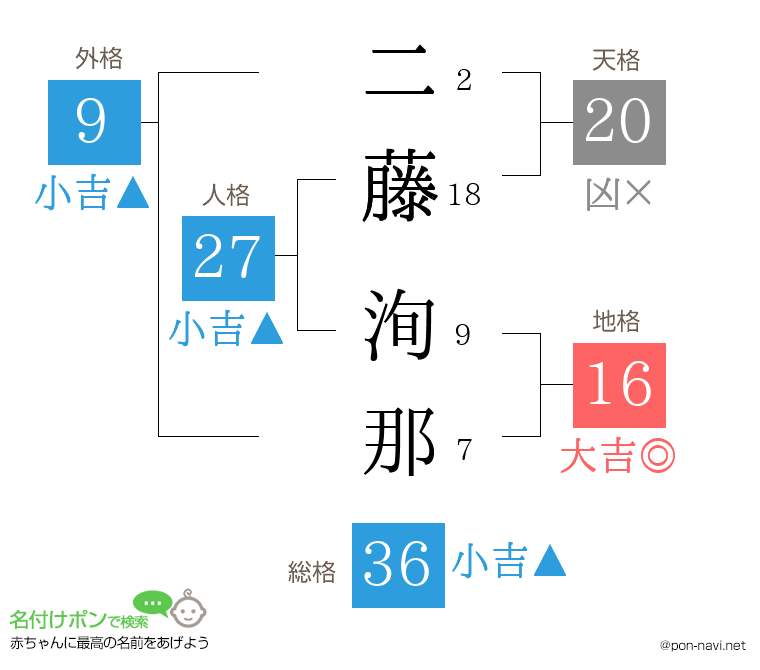 二藤 洵那さんの姓名判断結果
