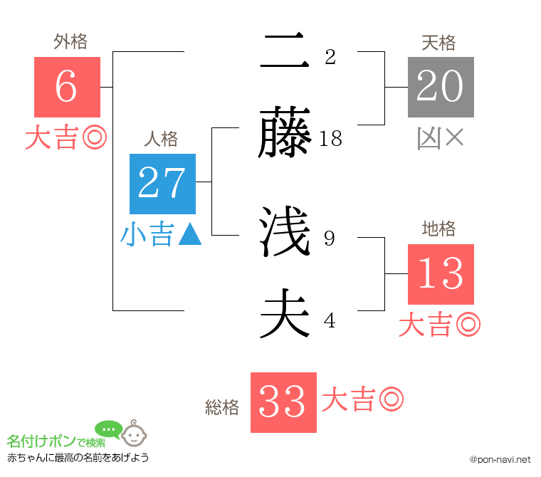 二藤 浅夫さんの姓名判断結果