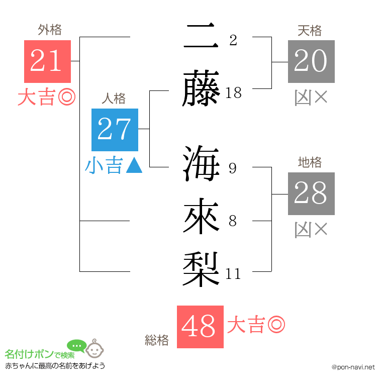 二藤 海來梨さんの姓名判断結果