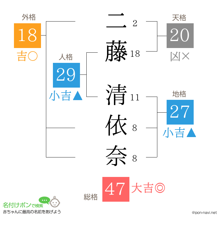 二藤 清依奈さんの姓名判断結果