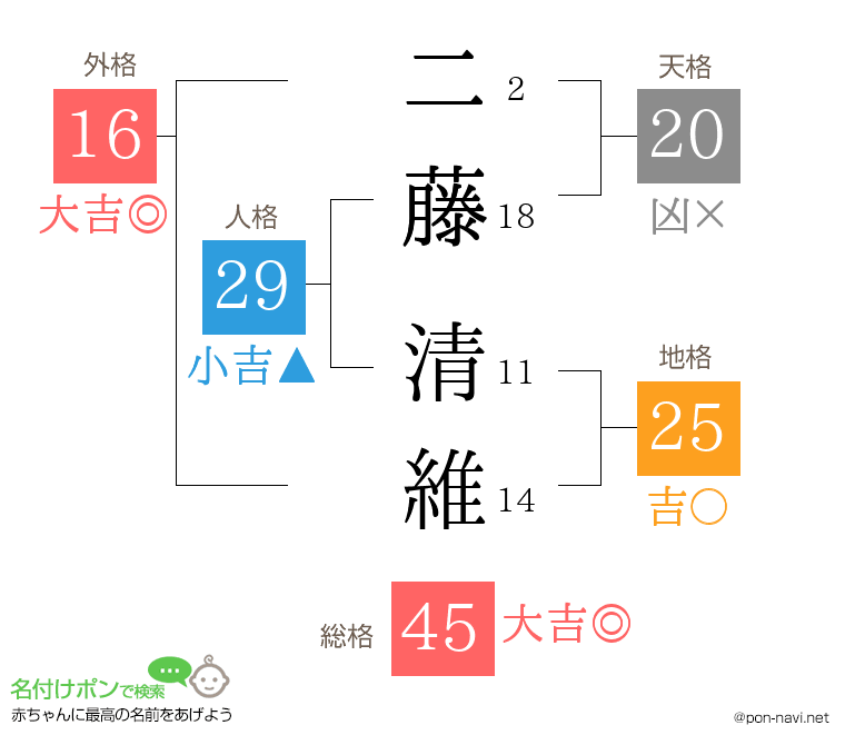 二藤 清維さんの姓名判断結果