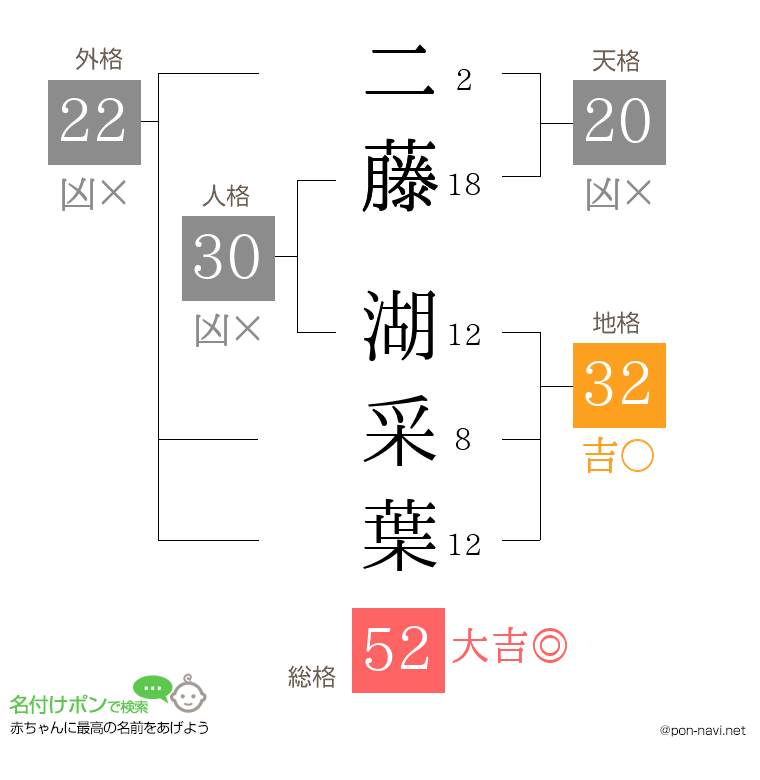 二藤 湖采葉さんの姓名判断結果