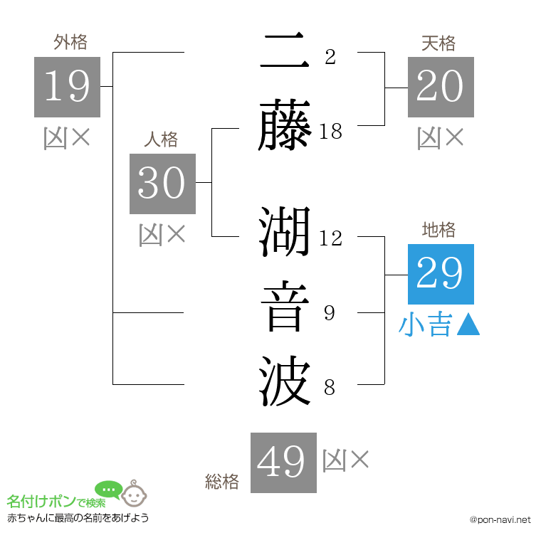 二藤 湖音波さんの姓名判断結果