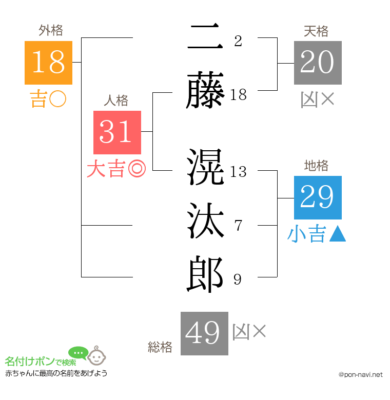 二藤 滉汰郎さんの姓名判断結果