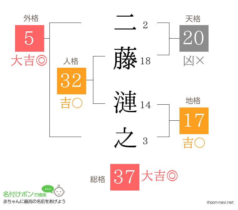 二藤 漣之さんの姓名判断結果
