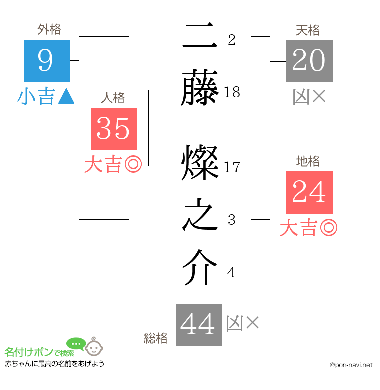 二藤 燦之介さんの姓名判断結果