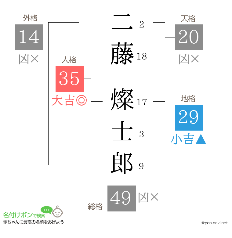 二藤 燦士郎さんの姓名判断結果