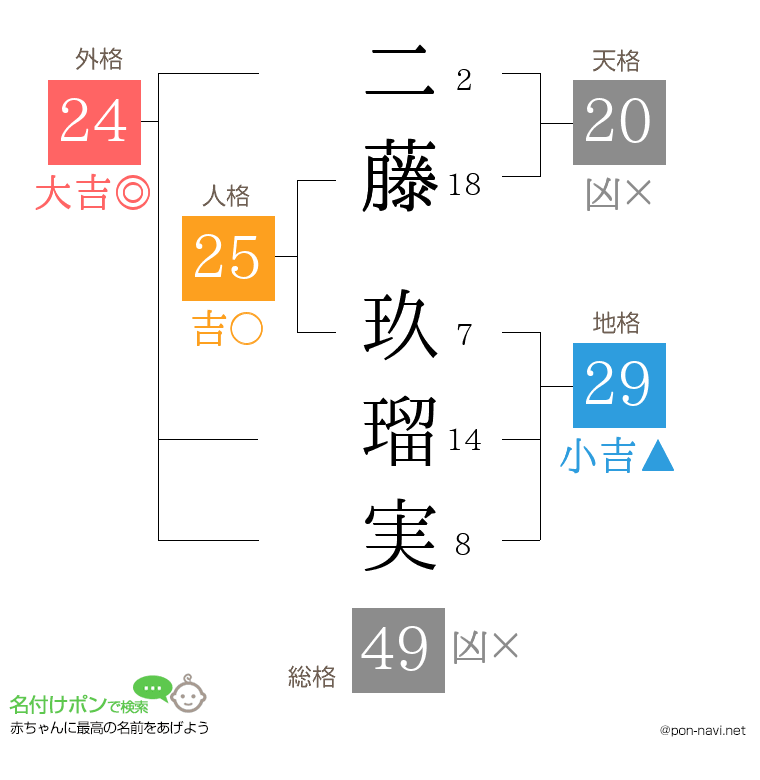 二藤 玖瑠実さんの姓名判断結果