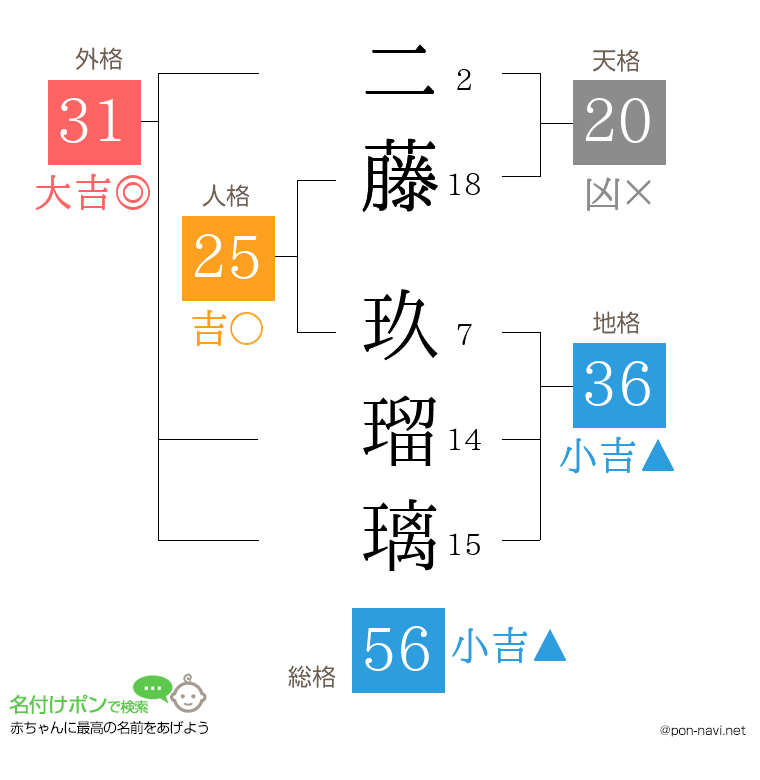 二藤 玖瑠璃さんの姓名判断結果