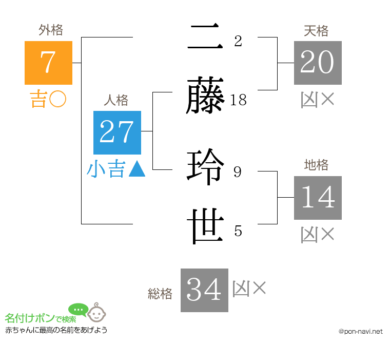 二藤 玲世さんの姓名判断結果