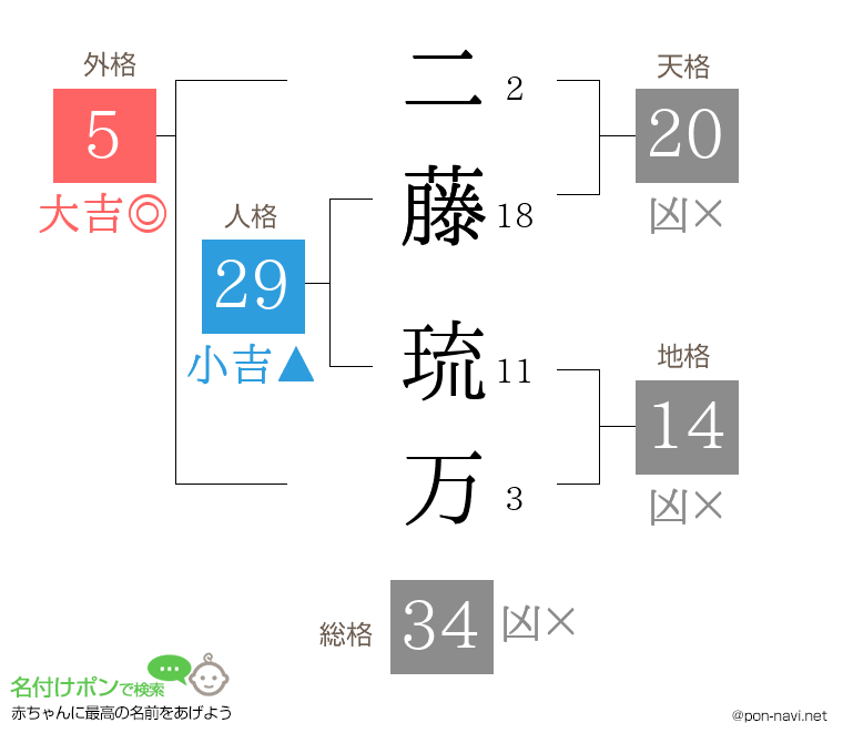 二藤 琉万さんの姓名判断結果