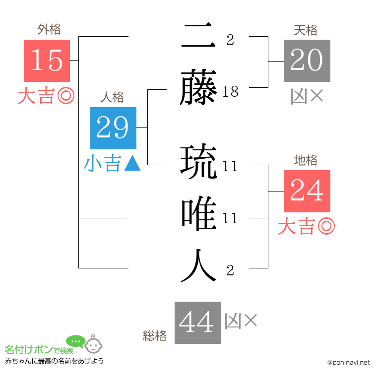 二藤 琉唯人さんの姓名判断結果