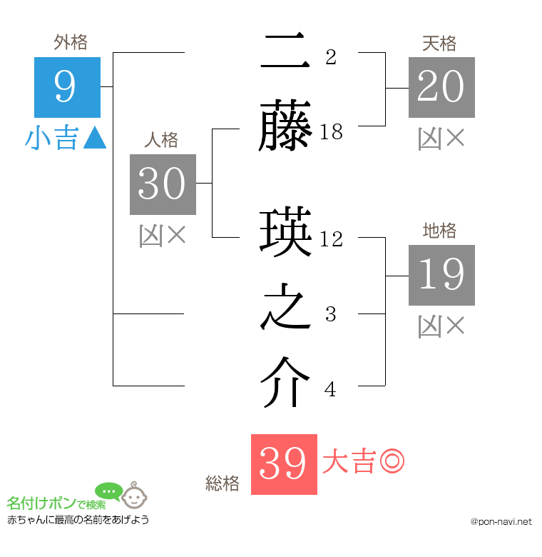 二藤 瑛之介さんの姓名判断結果