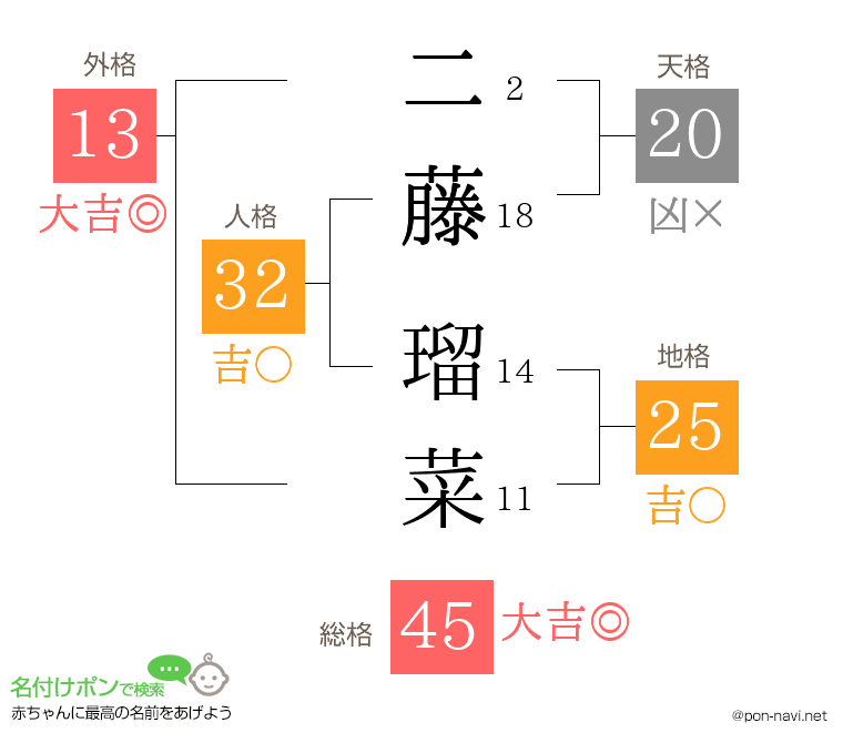 二藤 瑠菜さんの姓名判断結果