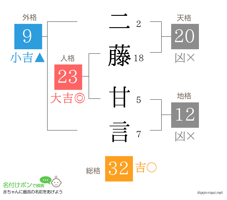 二藤 甘言さんの姓名判断結果