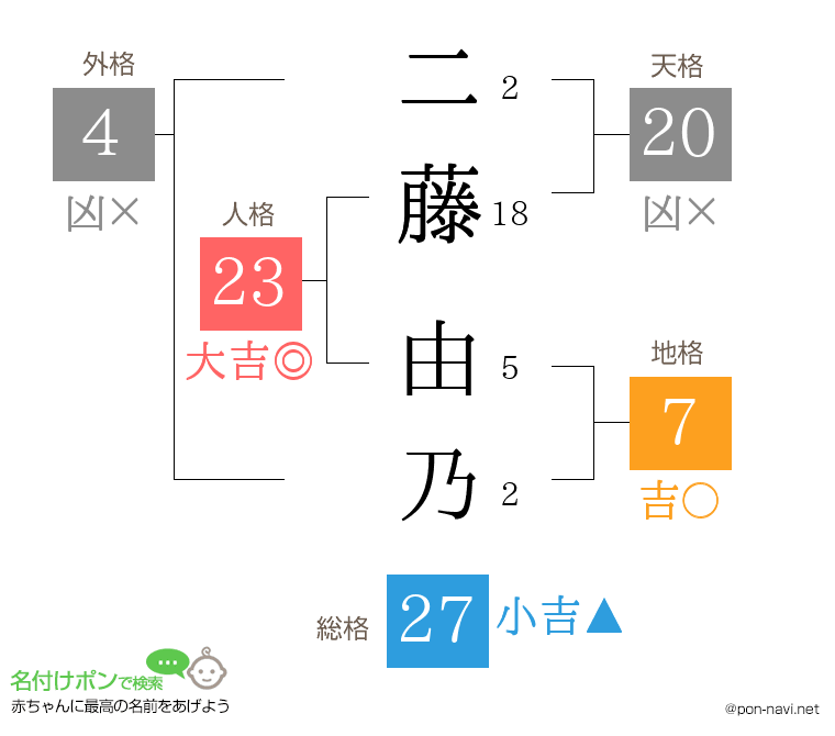 二藤 由乃さんの姓名判断結果