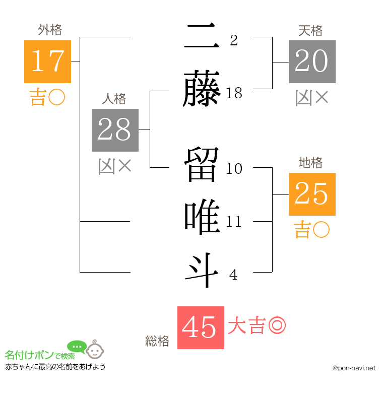 二藤 留唯斗さんの姓名判断結果