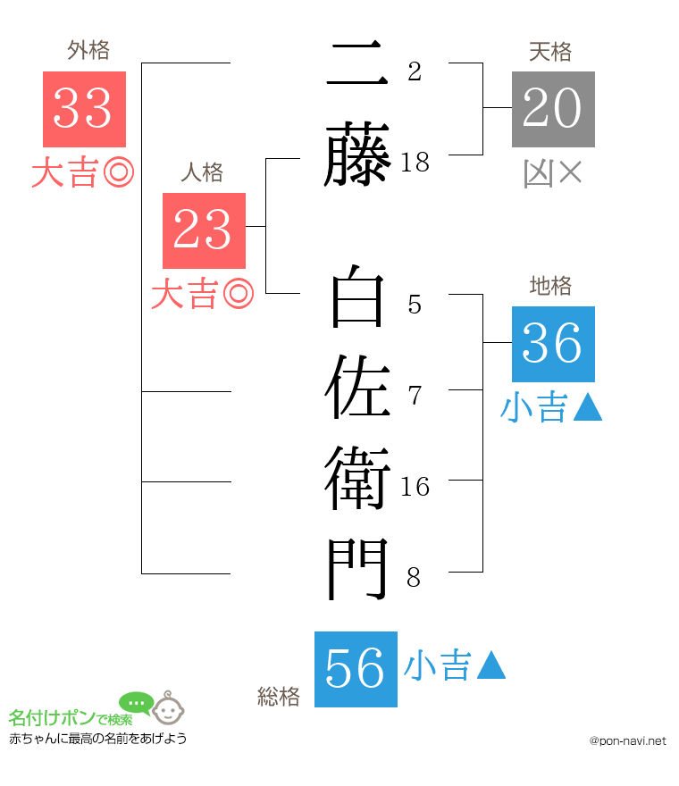 二藤 白佐衛門さんの姓名判断結果