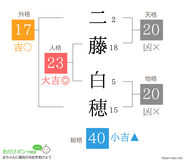 二藤 白穂さんの姓名判断結果