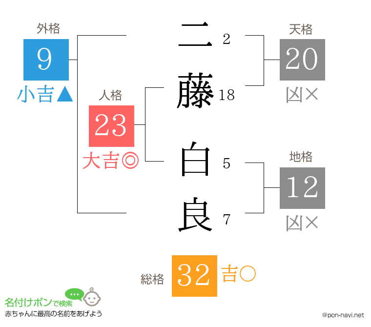 二藤 白良さんの姓名判断結果