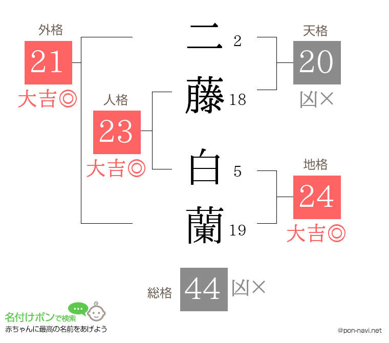二藤 白蘭さんの姓名判断結果
