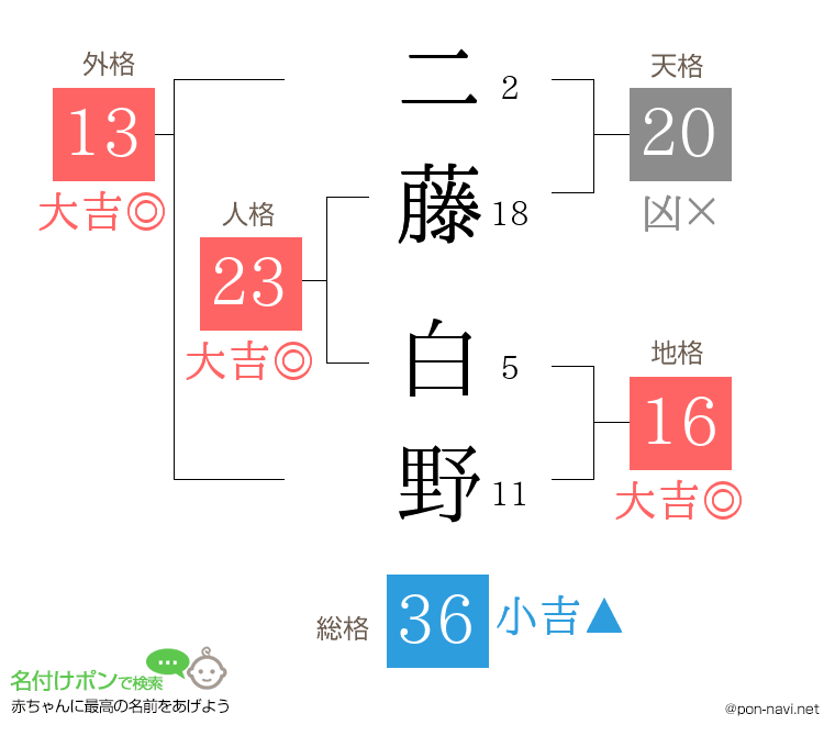 二藤 白野さんの姓名判断結果