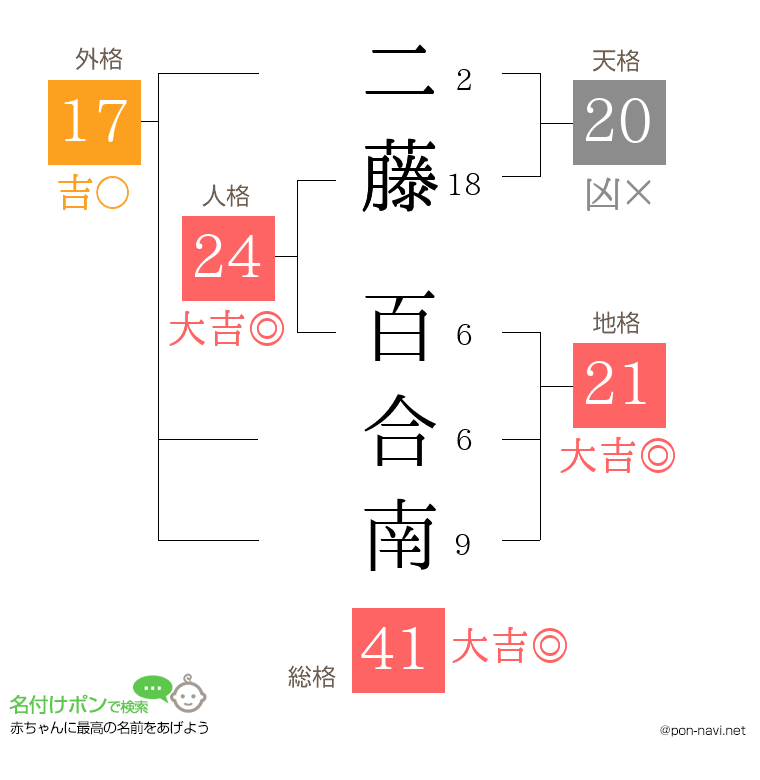 二藤 百合南さんの姓名判断結果
