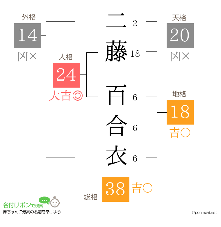 二藤 百合衣さんの姓名判断結果