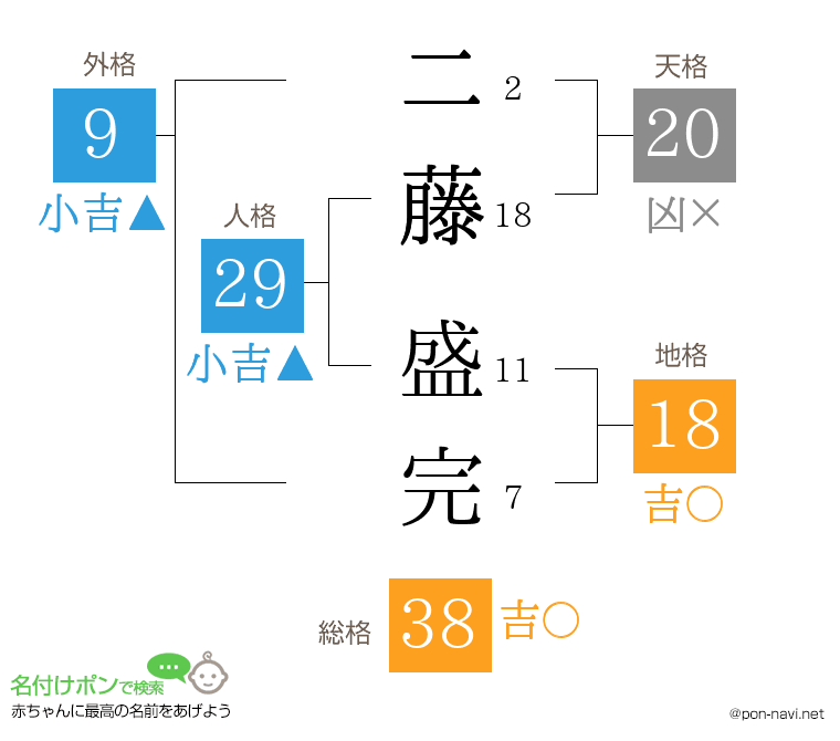 二藤 盛完さんの姓名判断結果