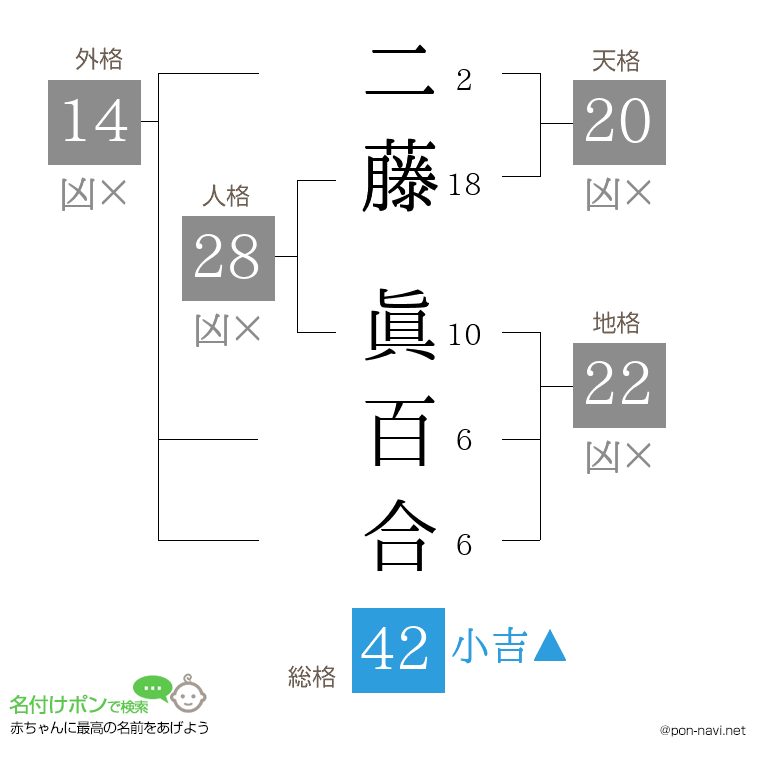 二藤 眞百合さんの姓名判断結果