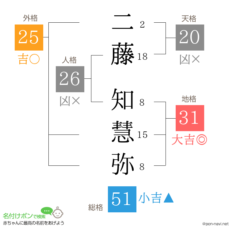 二藤 知慧弥さんの姓名判断結果