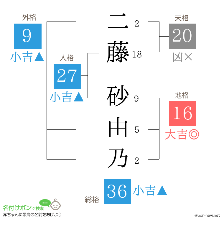 二藤 砂由乃さんの姓名判断結果