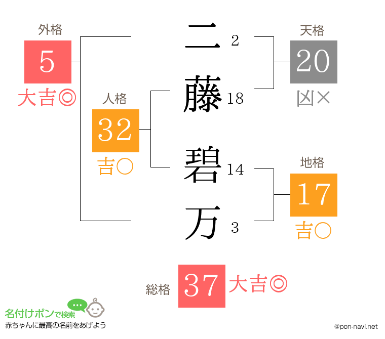 二藤 碧万さんの姓名判断結果