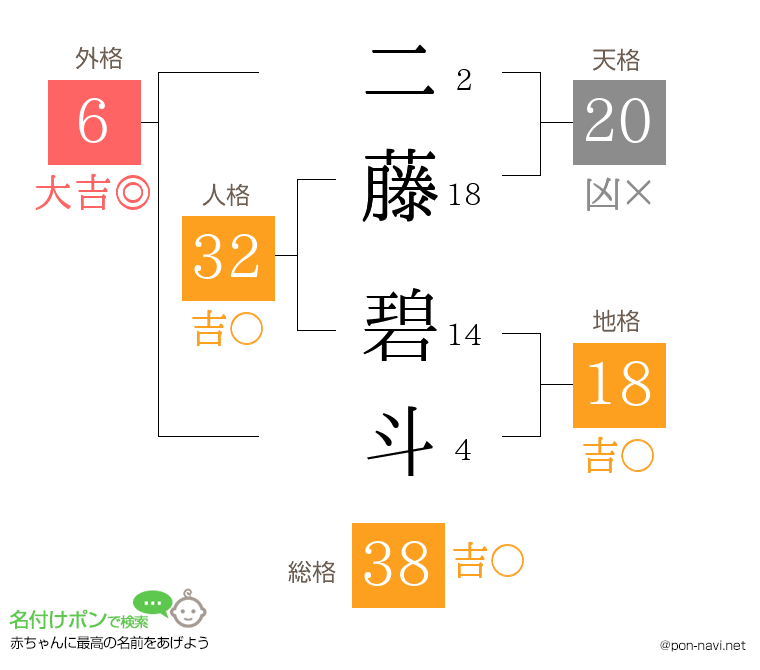 二藤 碧斗さんの姓名判断結果