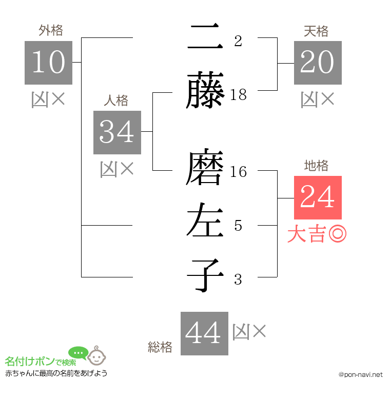 二藤 磨左子さんの姓名判断結果