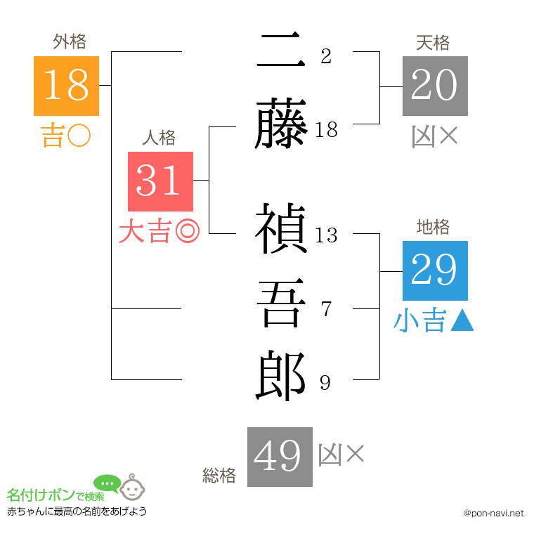 二藤 禎吾郎さんの姓名判断結果