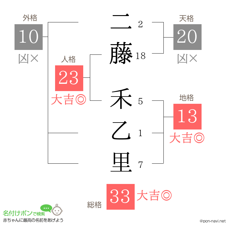 二藤 禾乙里さんの姓名判断結果