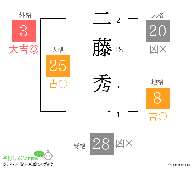 二藤 秀一さんの姓名判断結果