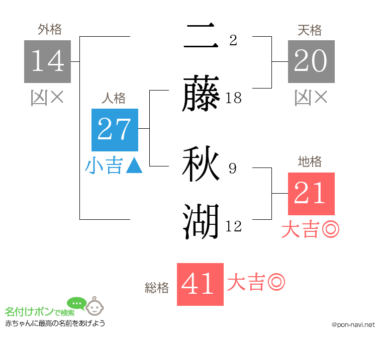 二藤 秋湖さんの姓名判断結果