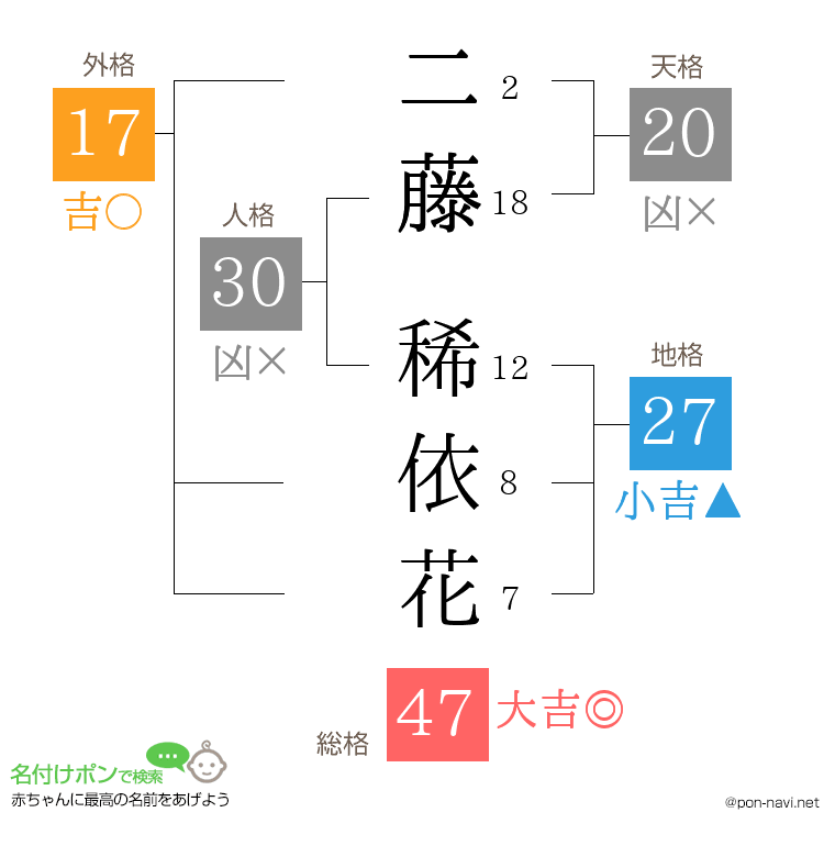 二藤 稀依花さんの姓名判断結果