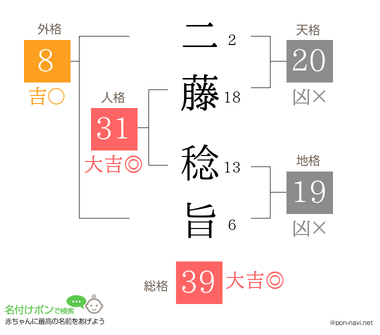 二藤 稔旨さんの姓名判断結果