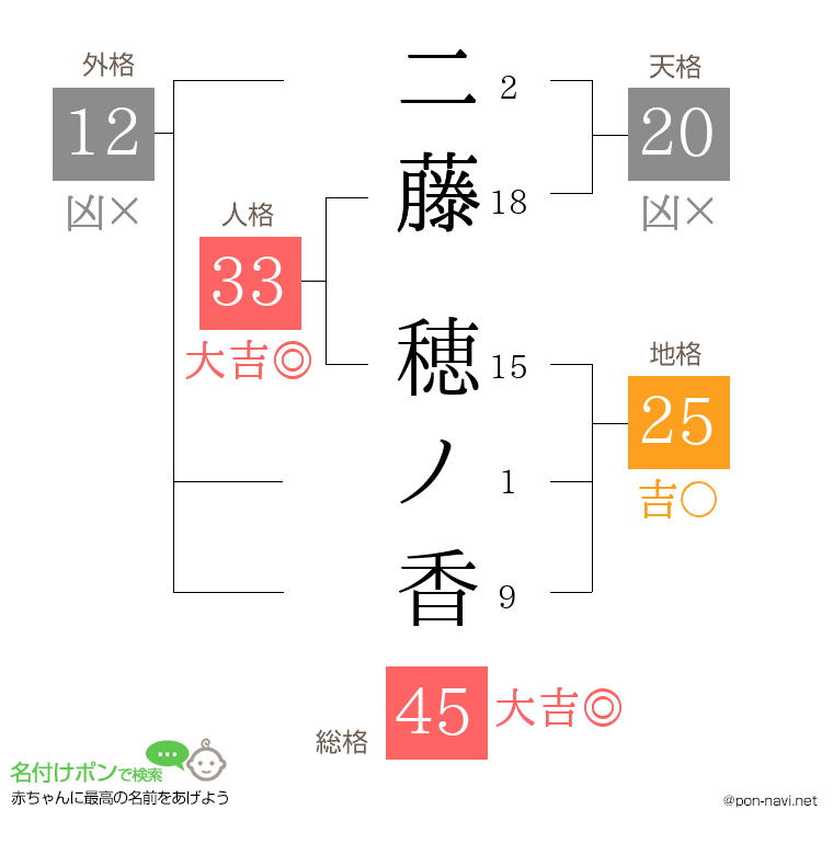二藤 穂ノ香さんの姓名判断結果