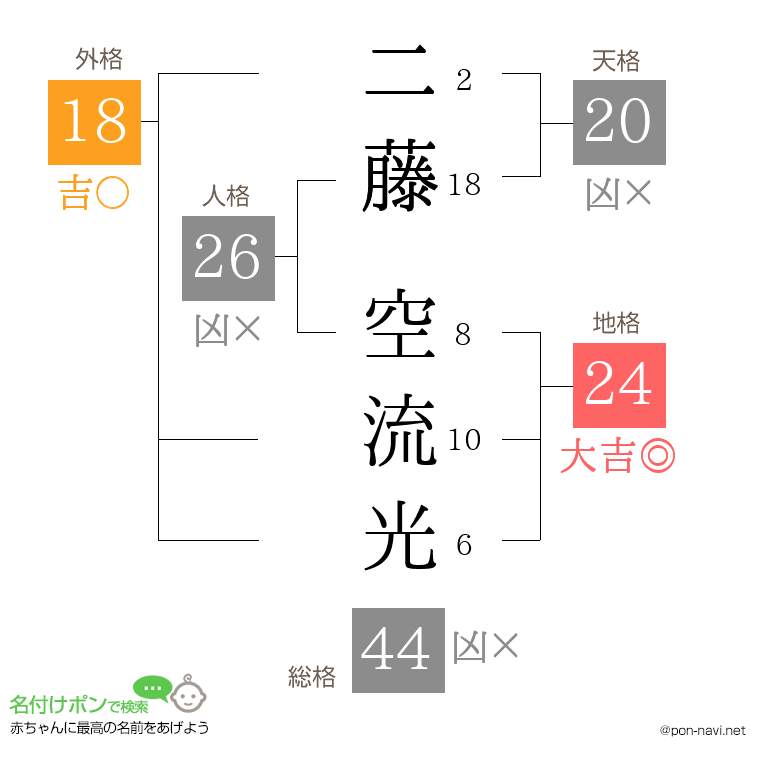 二藤 空流光さんの姓名判断結果