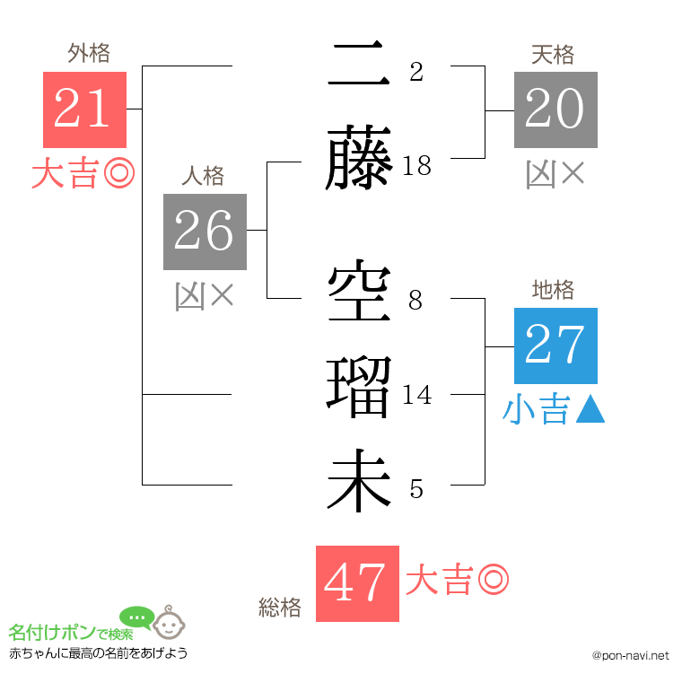 二藤 空瑠未さんの姓名判断結果