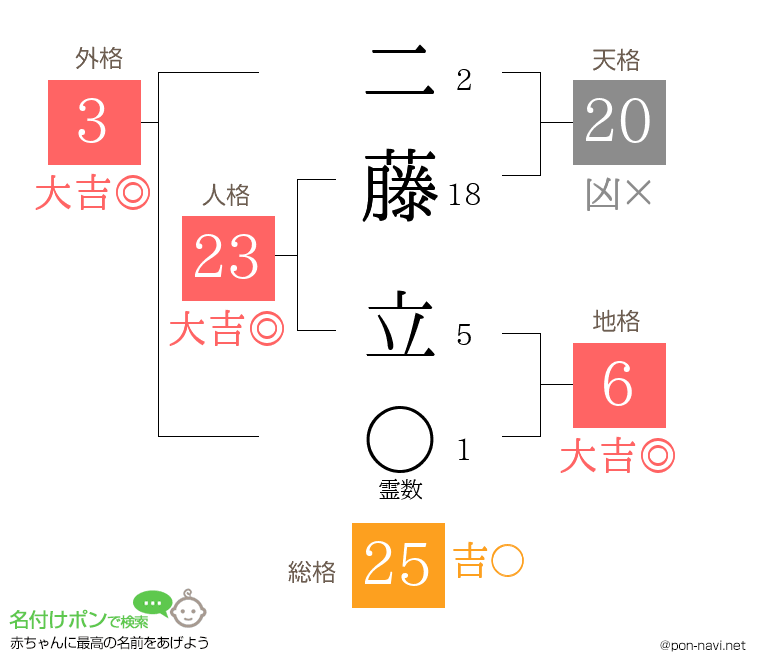 二藤 立さんの姓名判断結果