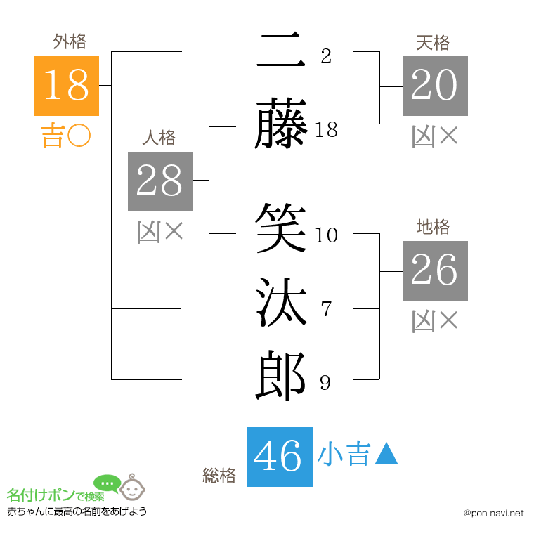 二藤 笑汰郎さんの姓名判断結果
