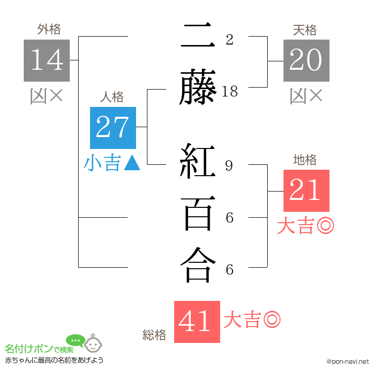 二藤 紅百合さんの姓名判断結果